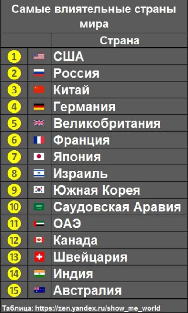 Список самых край. Самые влиятельные страны. Самая влиятельная Страна в мире.