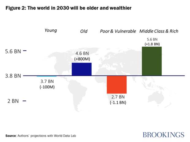 Figure 2: The world in 2030 will be older and wealthier