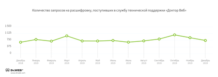 Шифровальщики #drweb