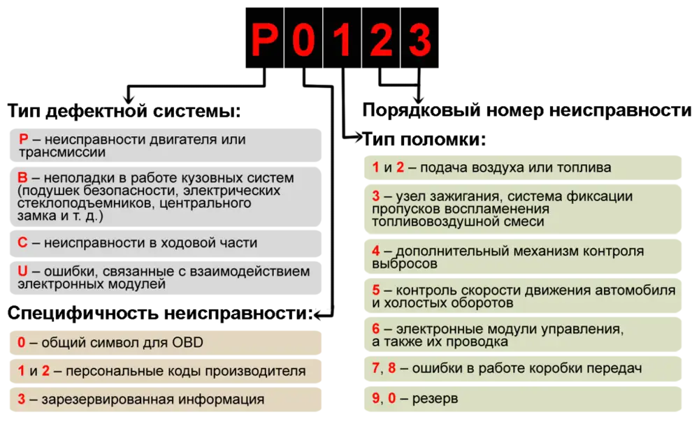 U – ошибки, связанные с взаимодействием электронных модулей