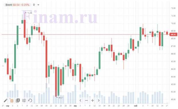 У российского рынка нет поводов ни для роста, ни для падения