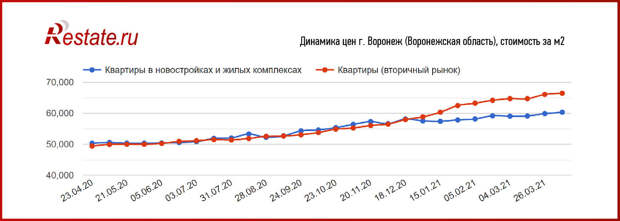 Спрос на квартиры в России переходит на вторичный рынок