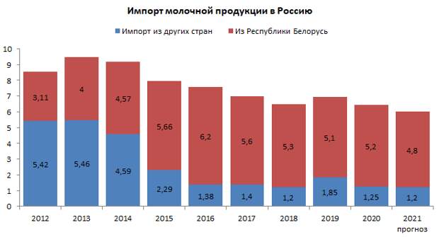 Импорт молока в Россию, обман с ценниками и растительное мясо в МакДаке