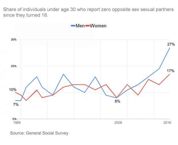 Растет ли в США процент молодых людей, у которых нет секса?