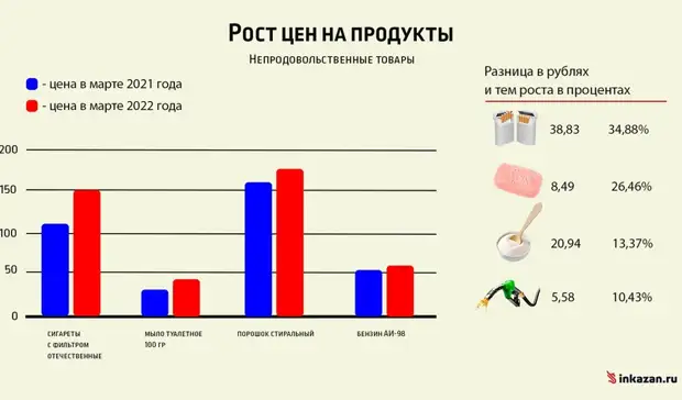 Исследование: как за год изменились цены на сахар, мясо и овощи в Татарстане