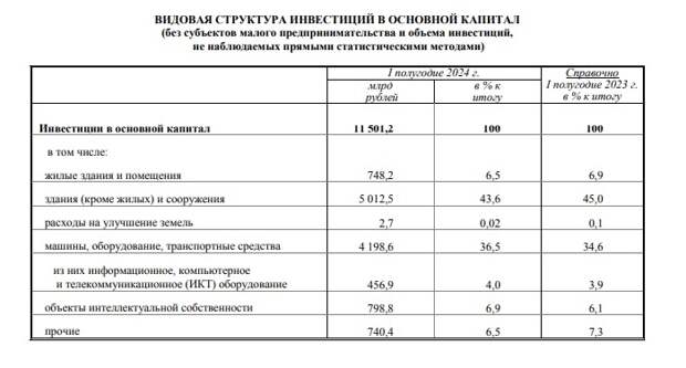 Растёт доля вложений в машины и оборудование и при этом основной источник для инвестиций - собственные средства предприятий.-3