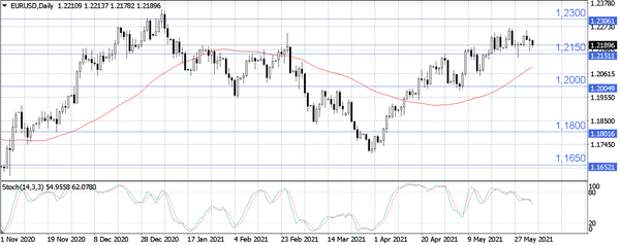 EUR/USD