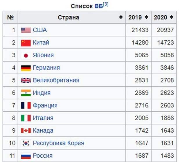 ВВП некоторых стран четырехгодичной давности