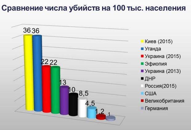 Как Киев завоевал звание самого опасного города Европы