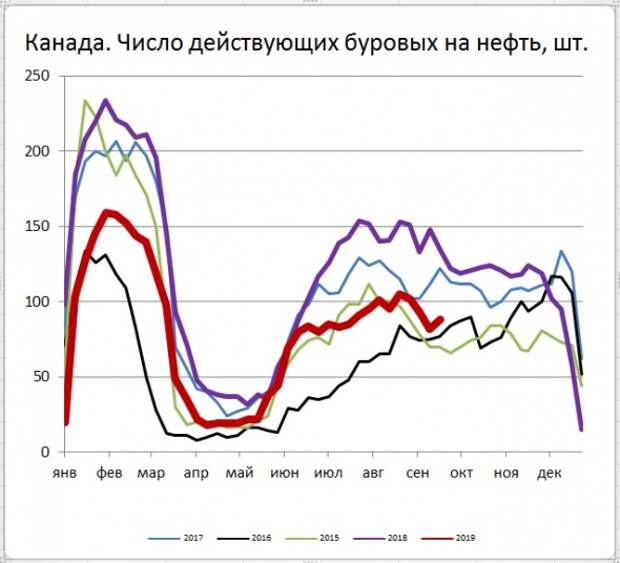 Число буровых на нефть в США снизилось еще на 6 шт., в Канаде +6 шт. Число буровых на нефть в США снизилось еще на 6 шт., в Канаде +6 шт.