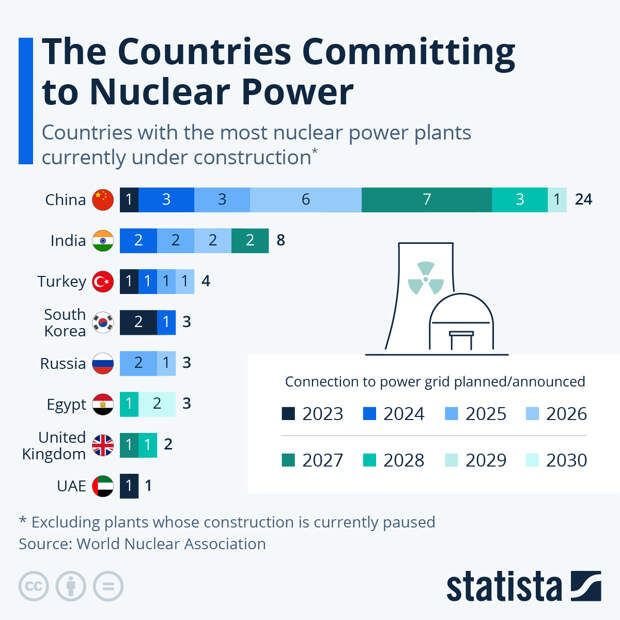 Infographic: The Countries Committing to Nuclear Power | Statista