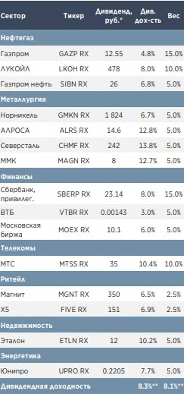 Дивидендный портфель российских акций. Источник: АТОН