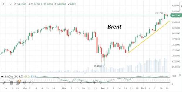 Нефть Brent