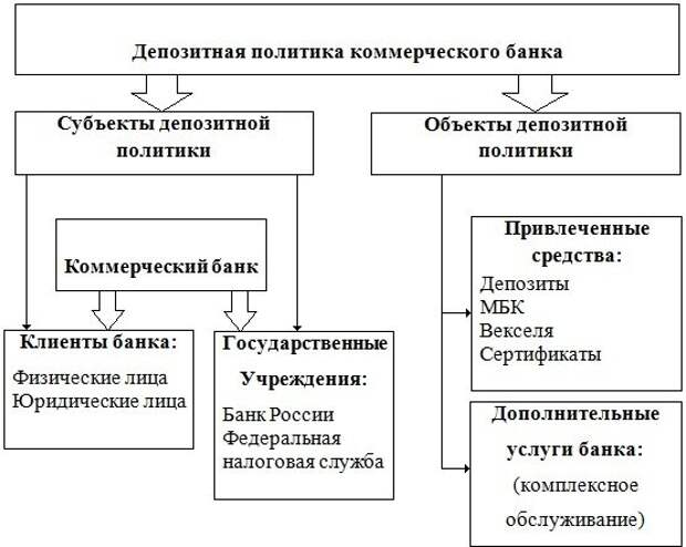 Депозиты коммерческих банков. Классификация субъектов и объектов депозитной политики банка. Субъекты и объекты депозитной политики банка. Состав субъектов депозитной политики коммерческого банка. Депозитная политика.