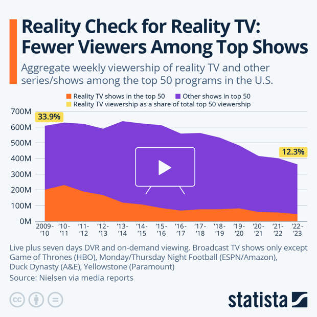 Infographic: Reality Check for Reality TV: Fewer Viewers Among Top Programs | Statista