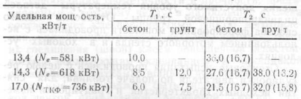 Разгон танка до 30 км/час Т1 и до максимальной скорости Т2. 581 кВт – пониженная мощность, 618 кВт – штатная мощность 840 л.с., 736 кВт – форсаж до 1000 л.с. Источник: «Теплоинерционное кратковременное форсирование мощности танкового двигателя и его технические возможности» Б.И. Васильев, С.В. Дорогин и др.