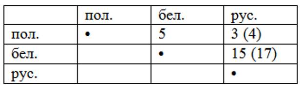 Что такое родство языков Занудная лингвистика, Русский язык, Белорусский язык, Польский язык, Длиннопост