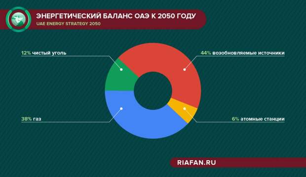 ОАЭ могут столкнуться с ростом цен на энергоносители из-за недостатка инвестиций