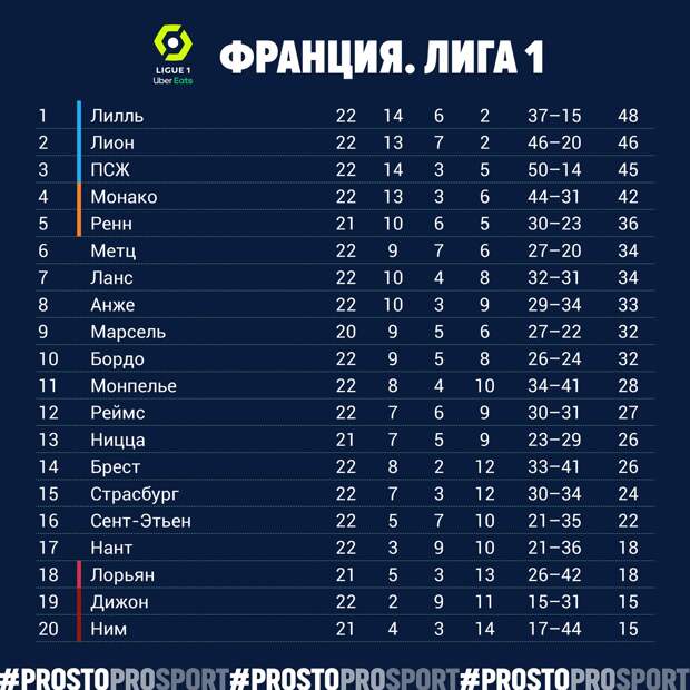 Чемпионат Франции Турнирная таблица после 22 тура