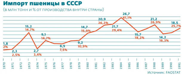 Продуктовая безопасность в СССР и России, или а так ли хорошо было в СССР как нам малюют?
