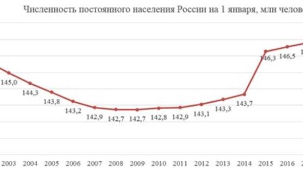 График населения по годам Население россии диаграмма по годам
