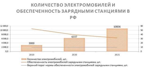 Количество электромобилей и обеспеченность зарядными станциями в РФ