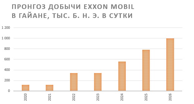 Exxon Mobil - дивидендный лидер американского нефтегаза