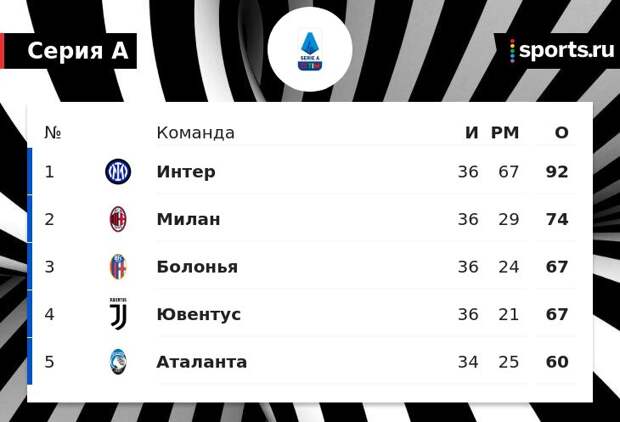 «Милан» финиширует на 2-м месте в Серии А. «Ювентусу» и «Болонье» его не догнать