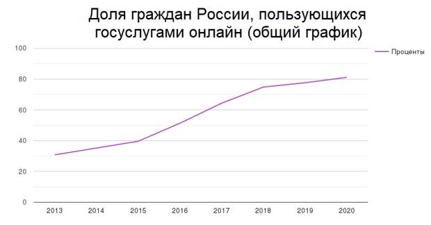 Доступность госуслуг, нечитаемость законов и сложность легального бизнеса