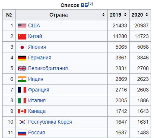 Список стран по ВВП по подсчетам Всемирного Банка. Источник – Википедия