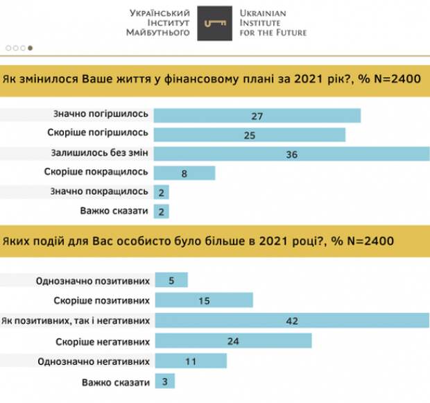 Половина украинцев в 2021 году стала жить хуже — опрос | Русская весна
