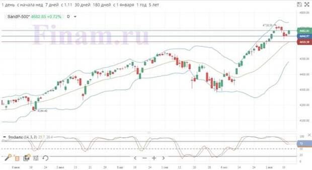 S&P 500