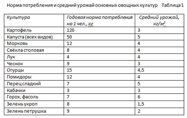 Экономика приусадебного и дачного участка