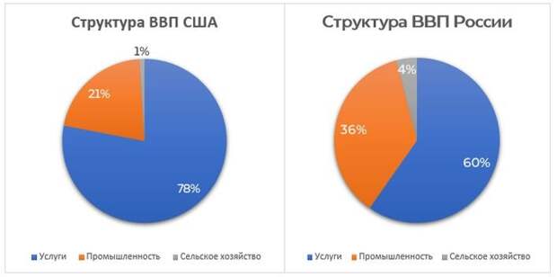 Структура ВВП США и России