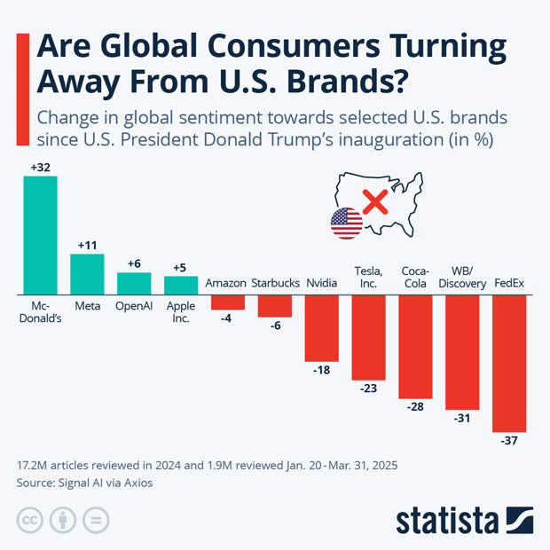 Infographic: Are Global Consumers Turning Away From U.S. Brands? | Statista