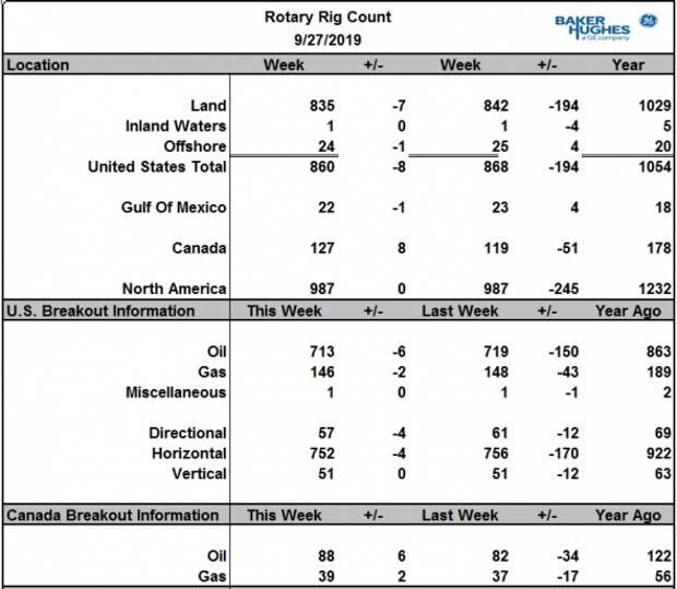 Число буровых на нефть в США снизилось еще на 6 шт., в Канаде +6 шт.