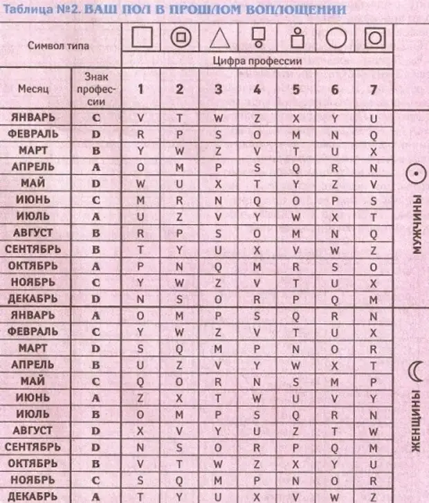 Узнать свою половинку по дате рождения. Таблица прошлой жизни. Таблицы: кем вы были в прошлой жизни. Кем я был в прошлой жизни тест. Таблица прошлых жизней.