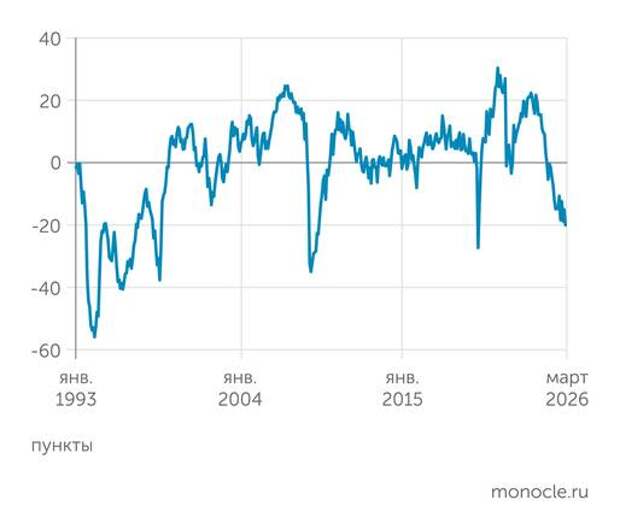 Почти половина промышленников не связывают рост со ставкой ЦБ