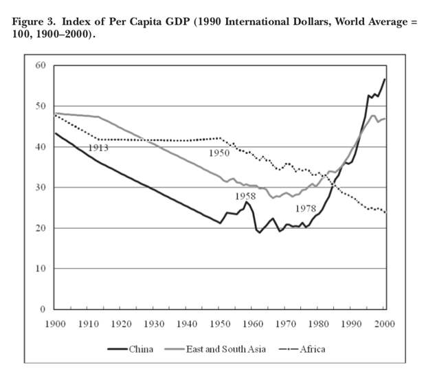 График 3. Показатель ВВП на душу населения (Международные доллары 1990 г., среднемировой = 100, 1900-2000 гг.) Источник: Maddison, 2010 г.