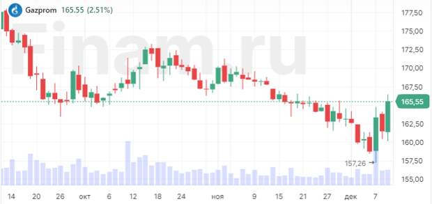 Акции "Газпрома" взлетели на 2,5%