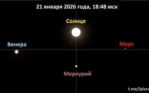 Меркурий, Марс, Венера и Солнце образуют на небе крест 21 января