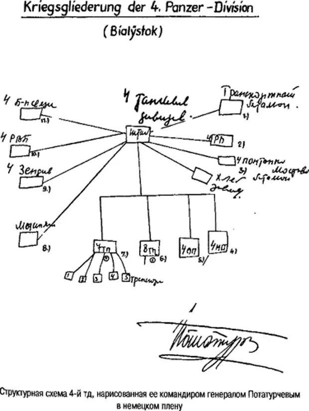 Схема генералов. Генерал Потатурчев. Командир 4 танковой дивизии Потатурчев.