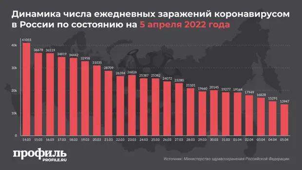 В России выявили более 13 тысяч новых случаев COVID-19