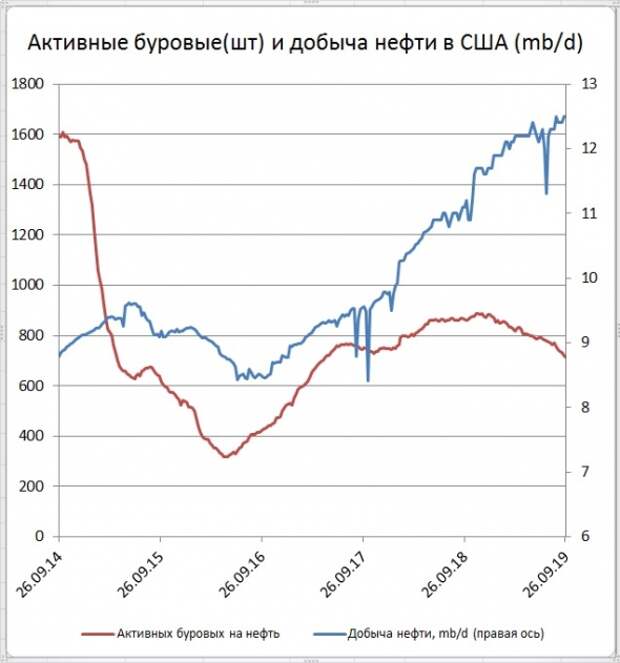 Число буровых на нефть в США снизилось еще на 6 шт., в Канаде +6 шт. Число буровых на нефть в США снизилось еще на 6 шт., в Канаде +6 шт.