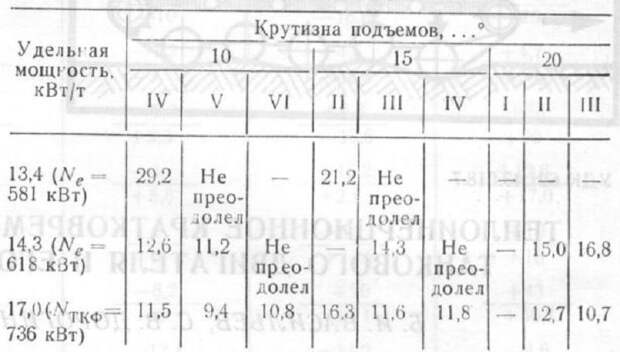 Время (секунды) преодоления подъёмов различной крутизны на двигателях пониженной мощности, штатном и при включенном форсаже. Источник: «Теплоинерционное кратковременное форсирование мощности танкового двигателя и его технические возможности» Б.И. Васильев, С.В. Дорогин и др.