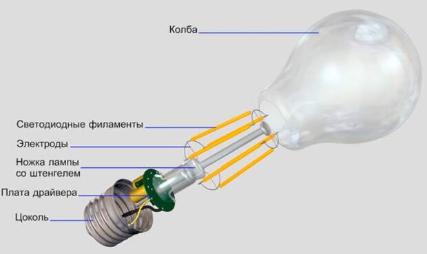 Филаментная лампа: чем она интересна и почему ее стоит приобрести