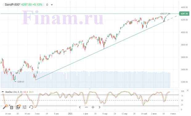 S&P 500