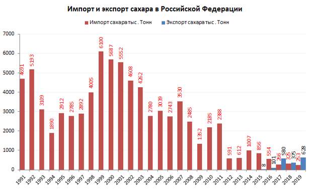 Свеклосахарные успехи, российские роботы-комбайны и советский импорт зерна