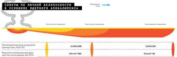 Как выжить после ядерного удара: секунды, минуты, часы (8 фото)