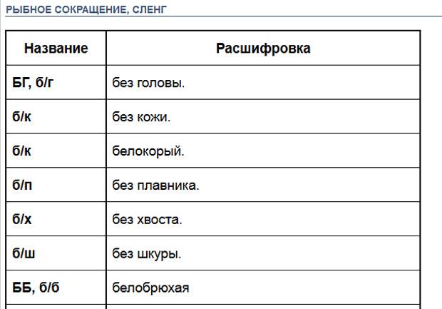 Расшифровка сленгов. Сокращение Рыбное. Сокращения термины жаргон. Сокращения в рыбной продукции. Аббревиатура рыбы.